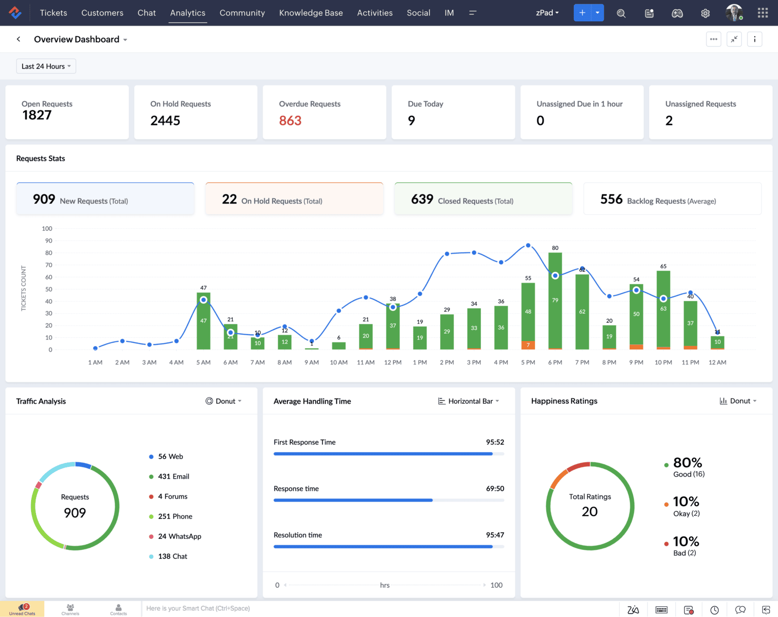 Pipeline πωλήσεων στο Zoho CRM με πρόταση τεχνητής νοημοσύνης